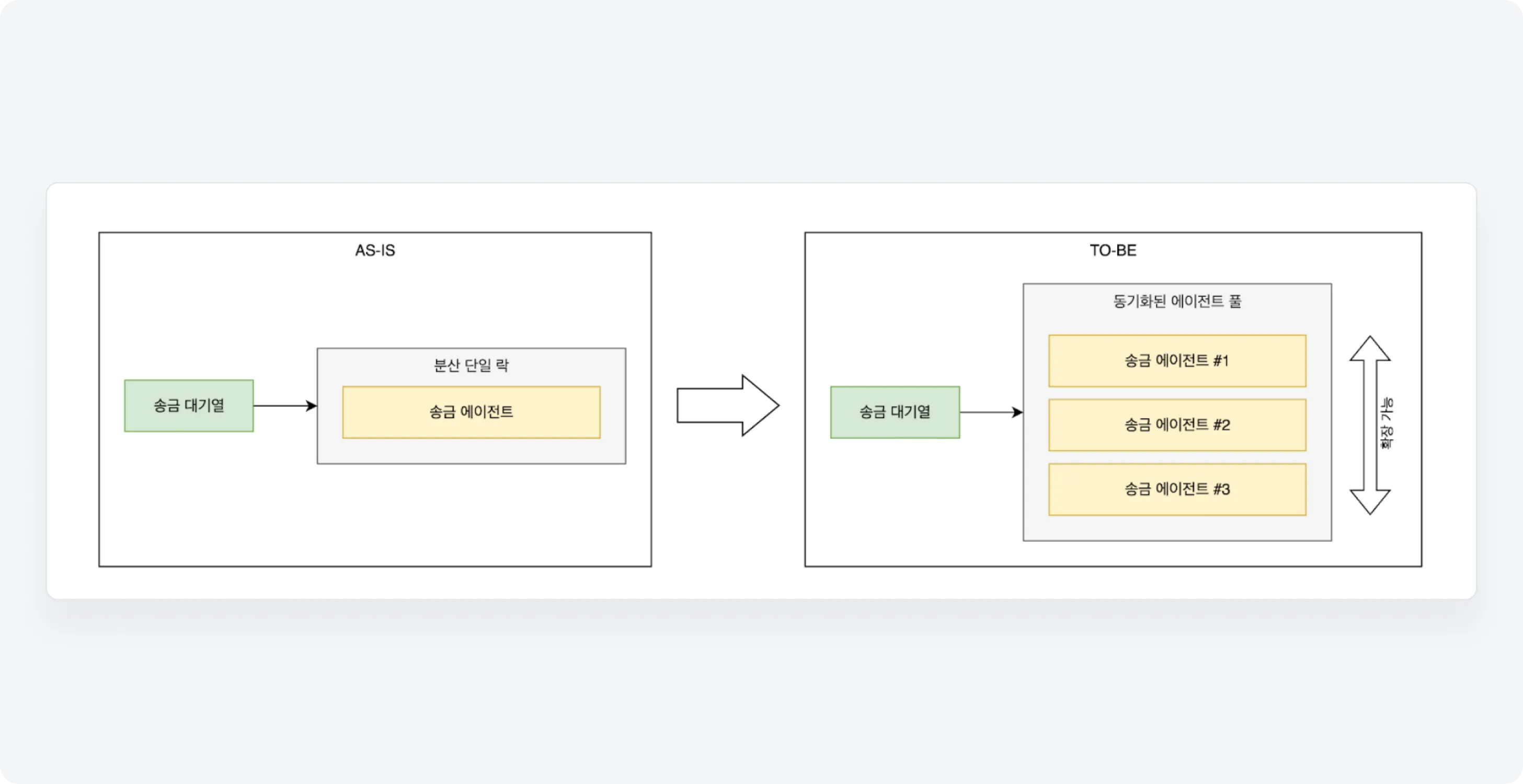 이체 속도 개선