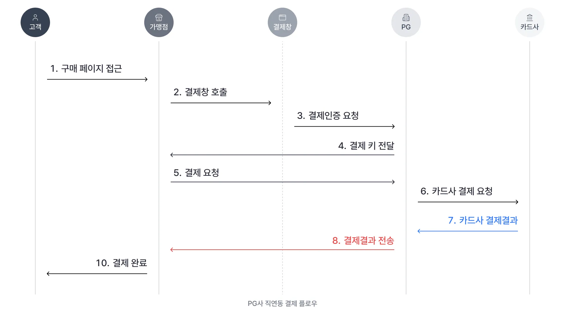 PG사 직연동 결제 플로우