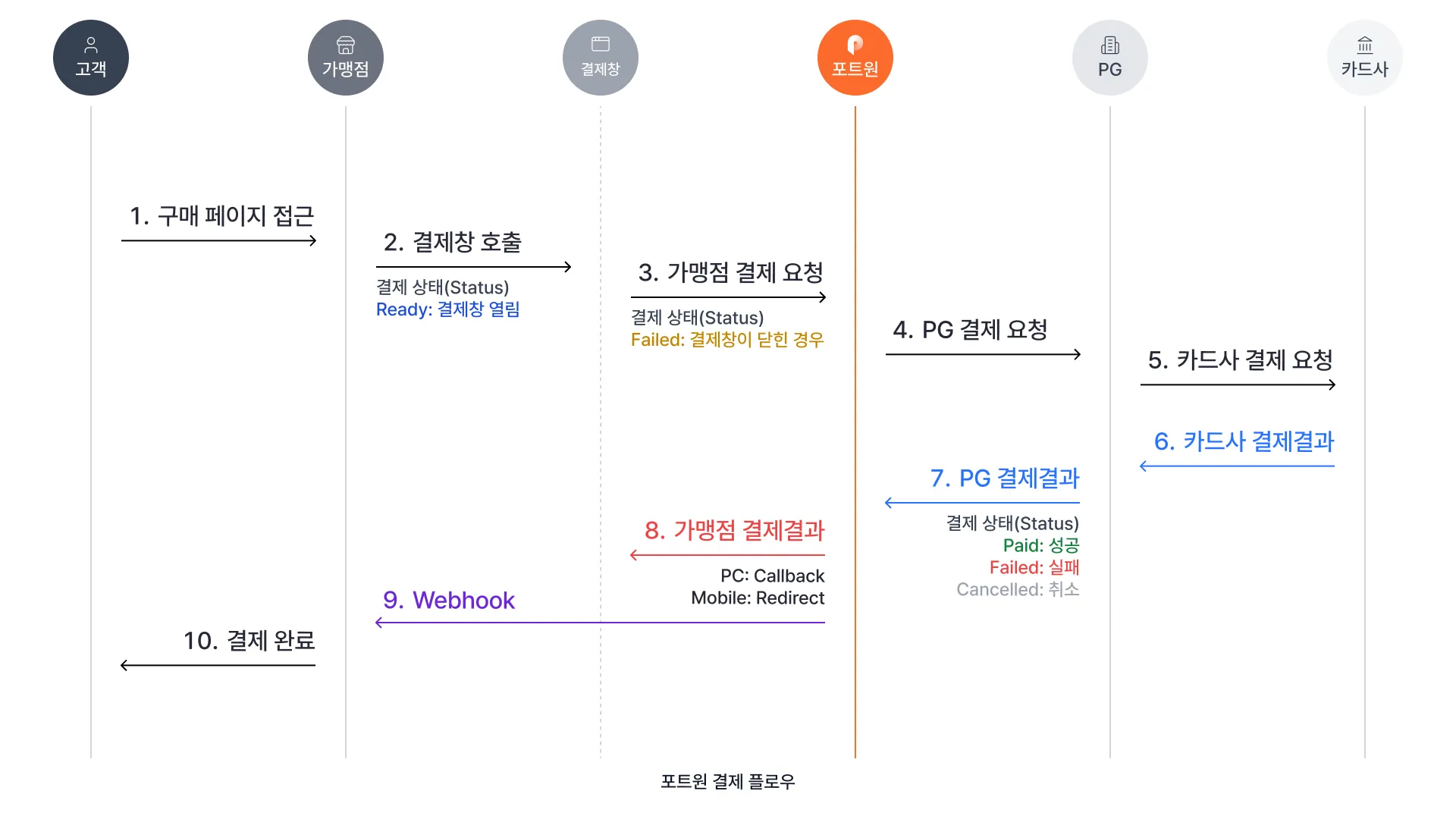 포트원 결제 플로우