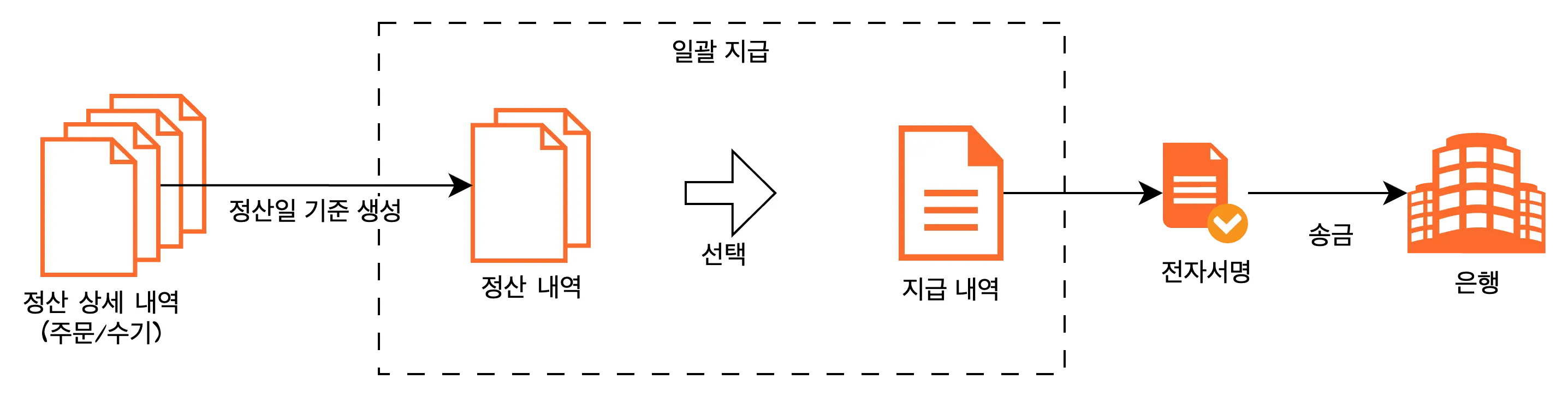 변경된 정산 처리 구조 흐름