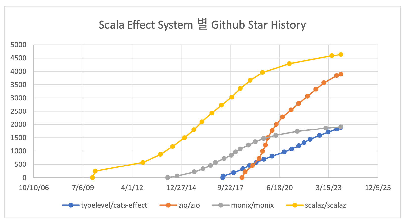 Scala Effect System별 GitHub Star History