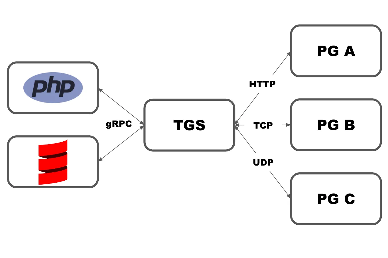 Thumbnail image of 포트원이 여러 PG사의 인터페이스를 연동하는 방법